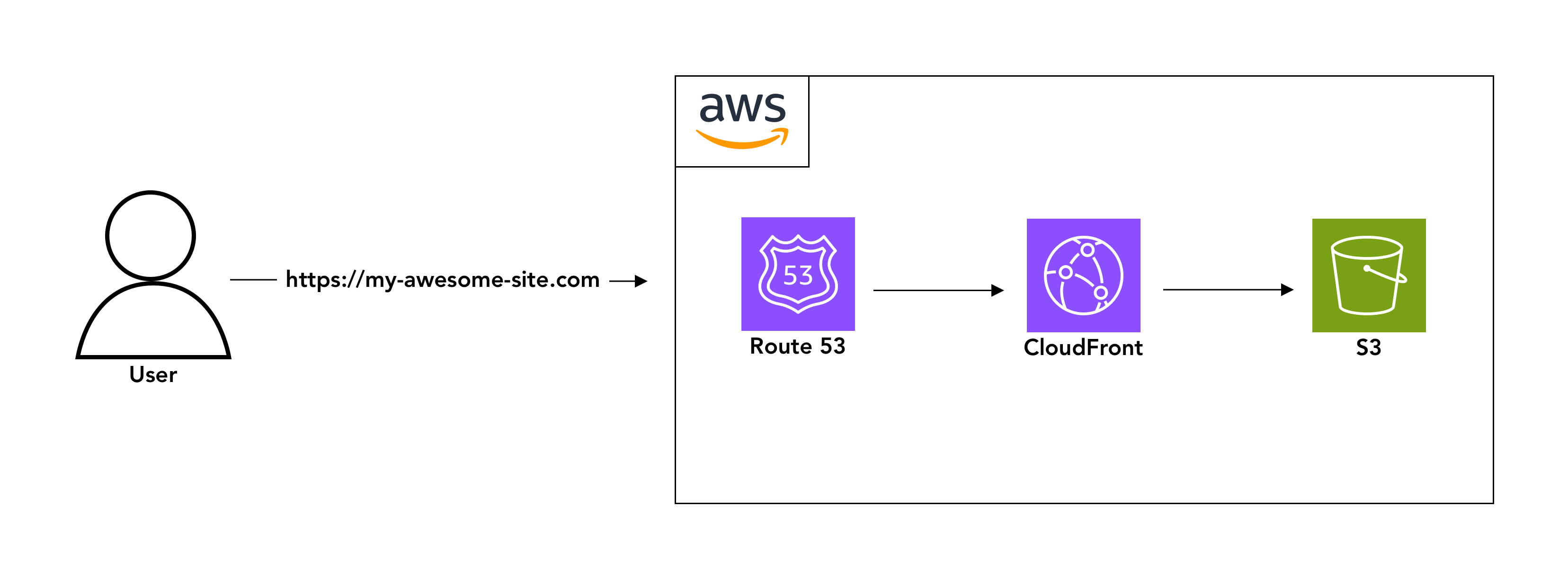 AWS Stack